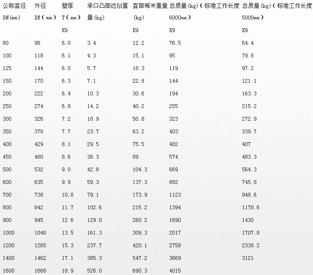 球墨管規(guī)格表.jpg