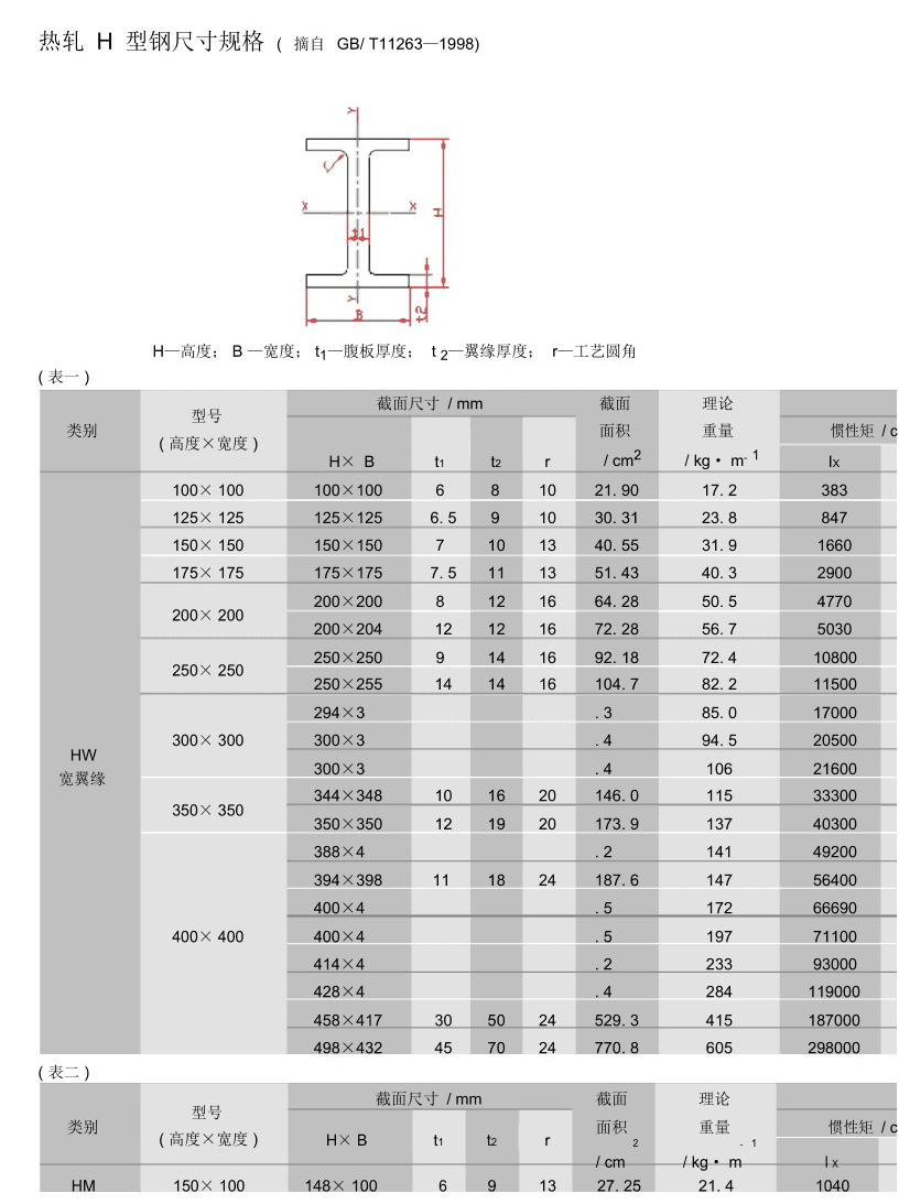 H型鋼2022年最新尺寸規格表大全